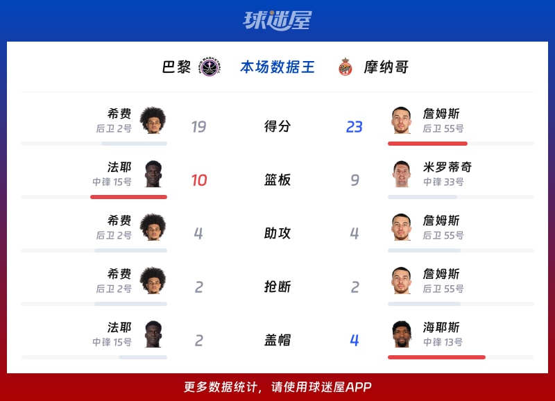 lol比赛回放-集结日摩纳哥备战欧篮联,止住颓势细节曝光,媒体盛赞,团队化学反应显著的简单介绍